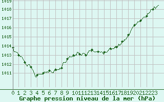 Courbe de la pression atmosphrique pour Albi (81)