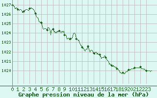 Courbe de la pression atmosphrique pour Rochefort Saint-Agnant (17)