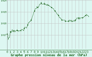 Courbe de la pression atmosphrique pour Rennes (35)