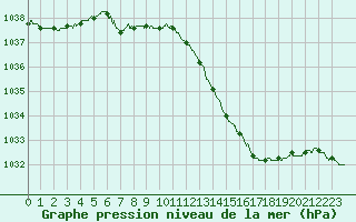Courbe de la pression atmosphrique pour Lorient (56)