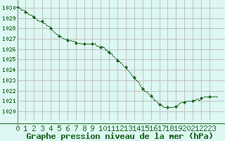 Courbe de la pression atmosphrique pour Le Bourget (93)