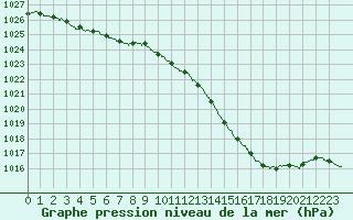 Courbe de la pression atmosphrique pour Brive-Laroche (19)