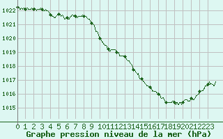 Courbe de la pression atmosphrique pour Guret Saint-Laurent (23)