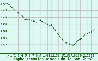 Courbe de la pression atmosphrique pour Dinard (35)