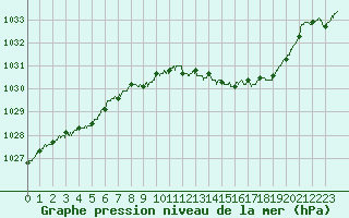 Courbe de la pression atmosphrique pour Dijon / Longvic (21)