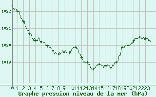Courbe de la pression atmosphrique pour Ajaccio - Campo dell
