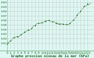 Courbe de la pression atmosphrique pour Ste (34)