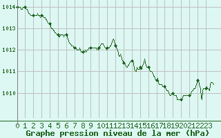 Courbe de la pression atmosphrique pour Orlans (45)