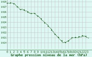 Courbe de la pression atmosphrique pour Chlons-en-Champagne (51)