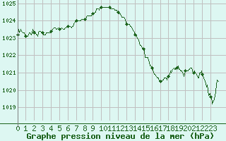 Courbe de la pression atmosphrique pour Cap Pertusato (2A)