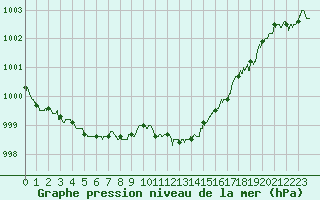 Courbe de la pression atmosphrique pour Cuers (83)