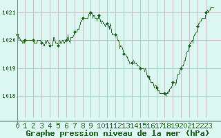 Courbe de la pression atmosphrique pour Muret (31)