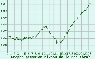 Courbe de la pression atmosphrique pour Alenon (61)