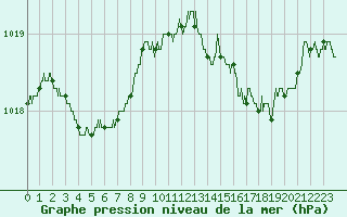 Courbe de la pression atmosphrique pour Lanvoc (29)