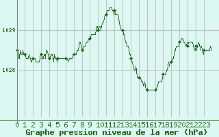 Courbe de la pression atmosphrique pour Caen (14)
