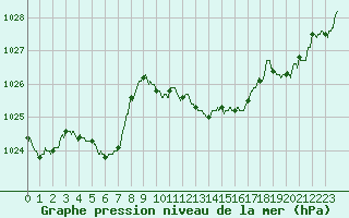Courbe de la pression atmosphrique pour Marignane (13)