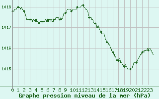 Courbe de la pression atmosphrique pour Bordeaux (33)