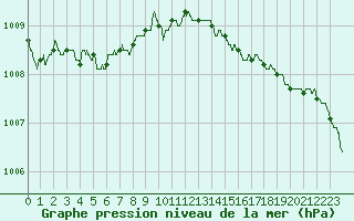 Courbe de la pression atmosphrique pour Cap de la Hague (50)