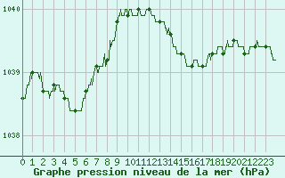 Courbe de la pression atmosphrique pour Quimper (29)