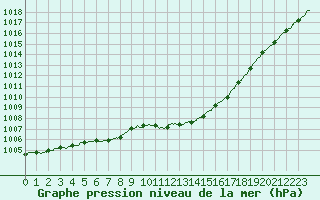 Courbe de la pression atmosphrique pour Dole-Tavaux (39)