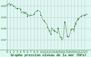 Courbe de la pression atmosphrique pour Toulouse-Blagnac (31)