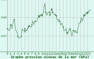 Courbe de la pression atmosphrique pour Leucate (11)