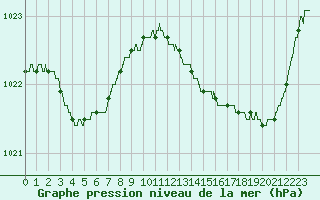 Courbe de la pression atmosphrique pour Biarritz (64)