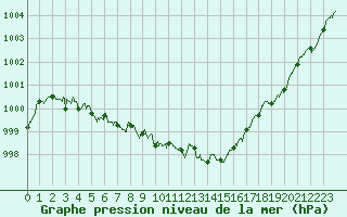 Courbe de la pression atmosphrique pour Rodez (12)