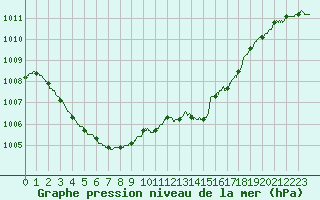Courbe de la pression atmosphrique pour Roissy (95)