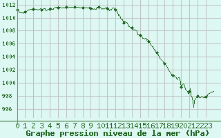 Courbe de la pression atmosphrique pour Brest (29)