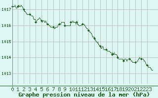 Courbe de la pression atmosphrique pour Rennes (35)