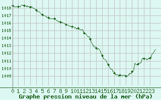 Courbe de la pression atmosphrique pour Cognac (16)