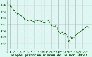 Courbe de la pression atmosphrique pour Montpellier (34)