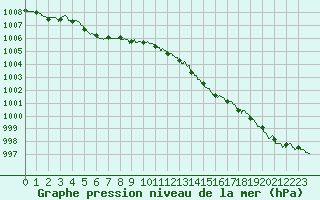 Courbe de la pression atmosphrique pour Ouessant (29)