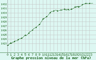 Courbe de la pression atmosphrique pour Cap de la Hague (50)