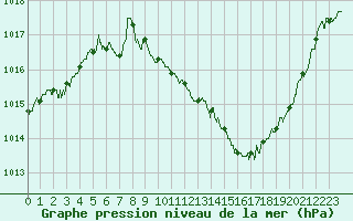 Courbe de la pression atmosphrique pour Rodez (12)