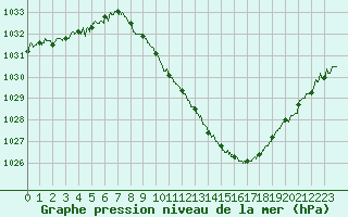 Courbe de la pression atmosphrique pour Saint-Etienne (42)