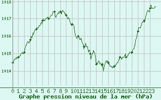 Courbe de la pression atmosphrique pour Aurillac (15)