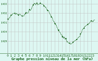 Courbe de la pression atmosphrique pour Lyon - Bron (69)