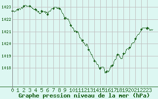 Courbe de la pression atmosphrique pour Annecy (74)