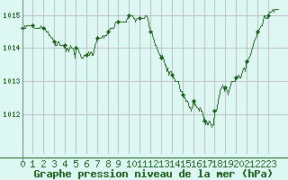 Courbe de la pression atmosphrique pour Nmes - Garons (30)
