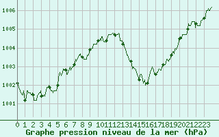 Courbe de la pression atmosphrique pour Cherbourg (50)