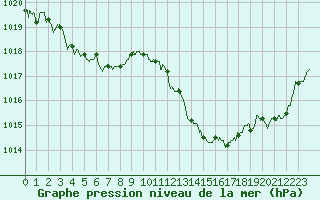 Courbe de la pression atmosphrique pour Leucate (11)