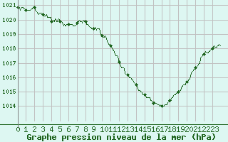 Courbe de la pression atmosphrique pour Belfort-Dorans (90)