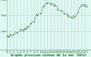 Courbe de la pression atmosphrique pour Boulogne (62)