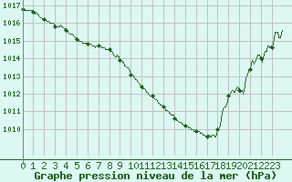 Courbe de la pression atmosphrique pour Evreux (27)