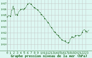 Courbe de la pression atmosphrique pour Saint-Etienne (42)