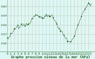 Courbe de la pression atmosphrique pour Rodez (12)