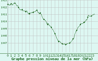 Courbe de la pression atmosphrique pour Annecy (74)