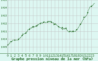 Courbe de la pression atmosphrique pour Dijon / Longvic (21)